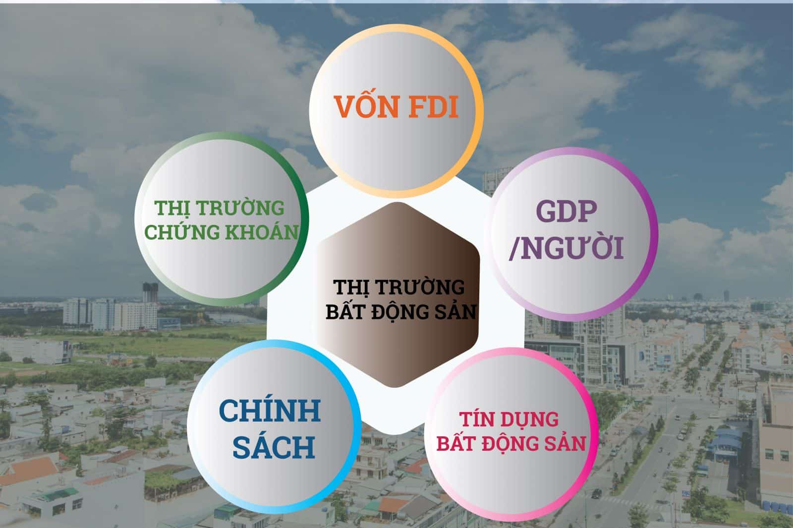 Các yếu tố ảnh hưởng đến chu kỳ bất động sản tại Việt Nam Các yếu tố ảnh hưởng đến chu kỳ bất động sản tại Việt Nam