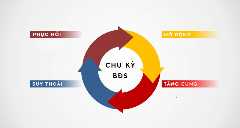 Chu kỳ thị trường bất động sản Việt Nam là gì? Chu kỳ thị trường bất động sản Việt Nam là gì?